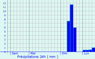 Graphique des précipitations prvues pour Plourin