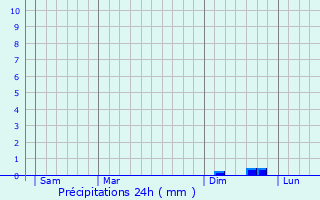 Graphique des précipitations prvues pour Plouarzel