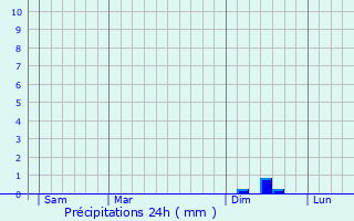 Graphique des précipitations prvues pour Missillac