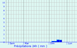 Graphique des précipitations prvues pour Blain