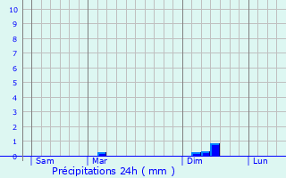 Graphique des précipitations prvues pour Frel