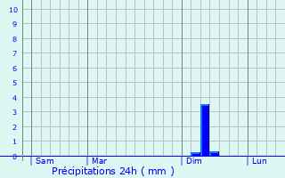 Graphique des précipitations prvues pour Fnols