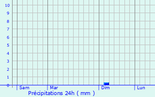 Graphique des précipitations prvues pour Tona