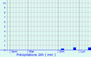 Graphique des précipitations prvues pour Flaxieu