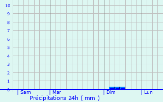 Graphique des précipitations prvues pour Lesquerde