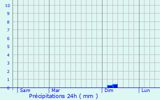 Graphique des précipitations prvues pour Duilhac-sous-Peyrepertuse