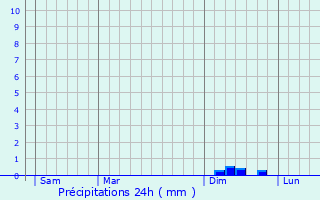 Graphique des précipitations prvues pour Caudis-de-Fenouilldes