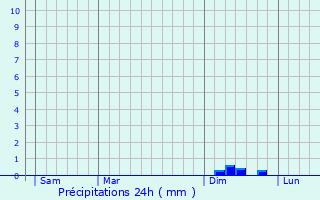 Graphique des précipitations prvues pour Fenouillet