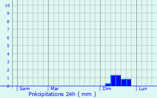 Graphique des précipitations prvues pour La Cadire-et-Cambo