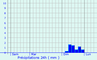 Graphique des précipitations prvues pour Salinelles