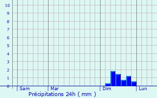 Graphique des précipitations prvues pour Corconne