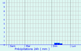 Graphique des précipitations prvues pour Rosis