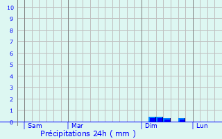 Graphique des précipitations prvues pour Saint-Paul-de-Fenouillet