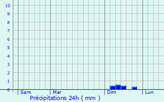 Graphique des précipitations prvues pour Le Vivier