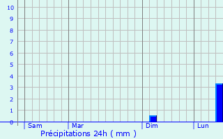 Graphique des précipitations prvues pour Winnezeele