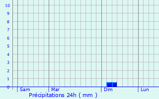 Graphique des précipitations prvues pour Pompiac