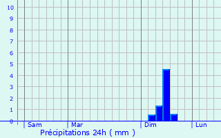 Graphique des précipitations prvues pour Saturargues