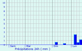 Graphique des précipitations prvues pour Alzonne