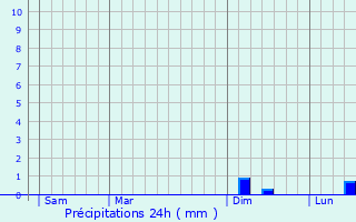 Graphique des précipitations prvues pour Schoenbourg