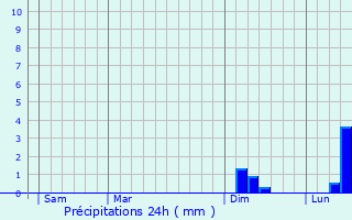 Graphique des précipitations prvues pour Montrose