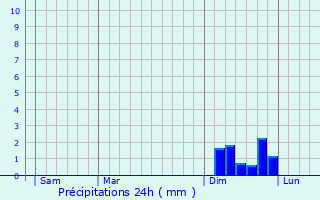 Graphique des précipitations prvues pour Bensheim