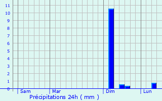 Graphique des précipitations prvues pour Noerdange