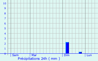 Graphique des précipitations prvues pour Corcelle-Mieslot