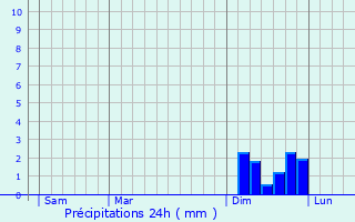 Graphique des précipitations prvues pour Gro-Gerau