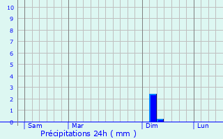 Graphique des précipitations prvues pour Montbozon