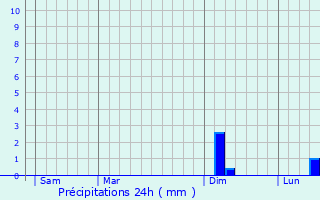 Graphique des précipitations prvues pour Cravanche