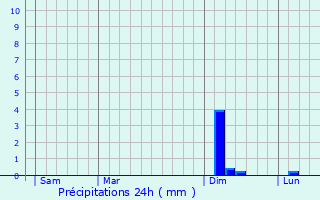 Graphique des précipitations prvues pour Raddon-et-Chapendu