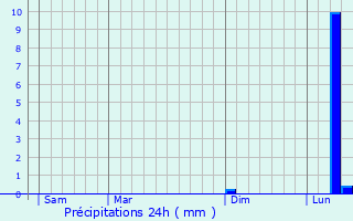 Graphique des précipitations prvues pour Mondeville