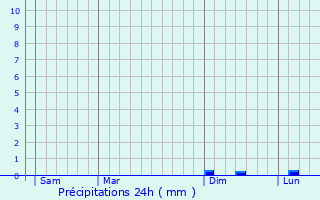 Graphique des précipitations prvues pour Vouxey