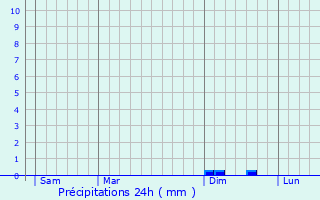 Graphique des précipitations prvues pour Lieutads
