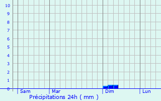 Graphique des précipitations prvues pour Mont-d