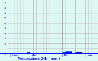 Graphique des précipitations prvues pour Autichamp