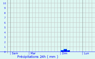 Graphique des précipitations prvues pour Culas