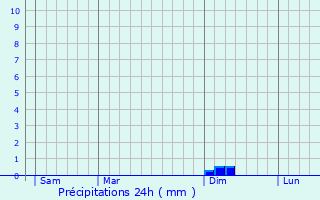 Graphique des précipitations prvues pour Sarcos