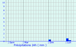 Graphique des précipitations prvues pour Denvre