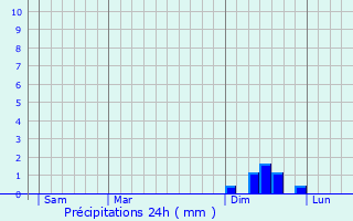 Graphique des précipitations prvues pour Nrvenich