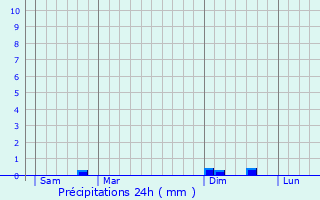 Graphique des précipitations prvues pour Saint-Maurice-de-Rmens