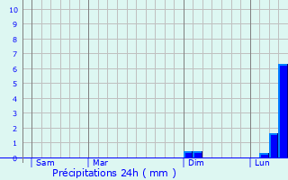 Graphique des précipitations prvues pour Marske-by-the-Sea