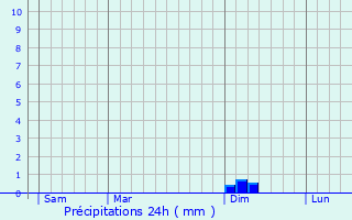 Graphique des précipitations prvues pour Bellegarde