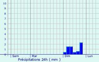 Graphique des précipitations prvues pour Heddesheim