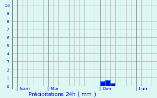 Graphique des précipitations prvues pour Srempuy