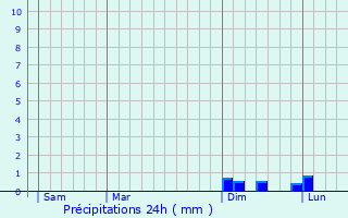 Graphique des précipitations prvues pour Nohfelden