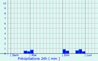 Graphique des précipitations prvues pour Hauterives