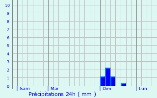 Graphique des précipitations prvues pour Marnate