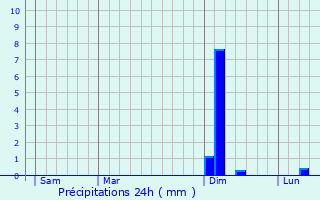 Graphique des précipitations prvues pour Budersberg