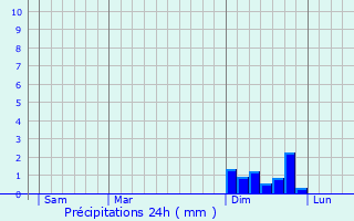 Graphique des précipitations prvues pour Waldsee